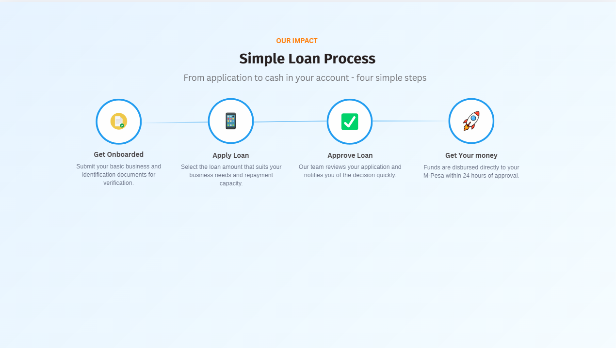 A simple Brisk Credit loan process illustration